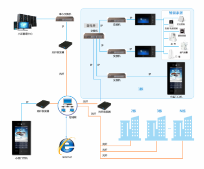 智慧社區(qū)解決方案 構建高效運營服務體系